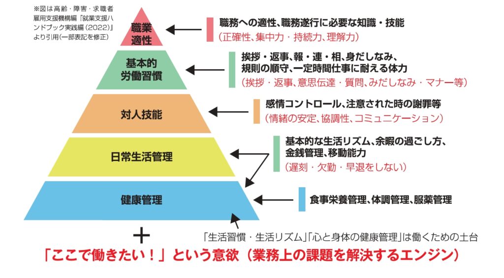 「働く上で大切なチカラ」